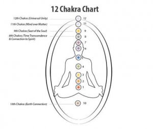 12 chakras chart