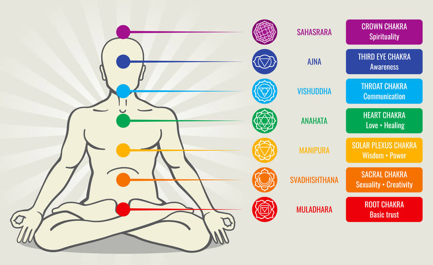 chakra system